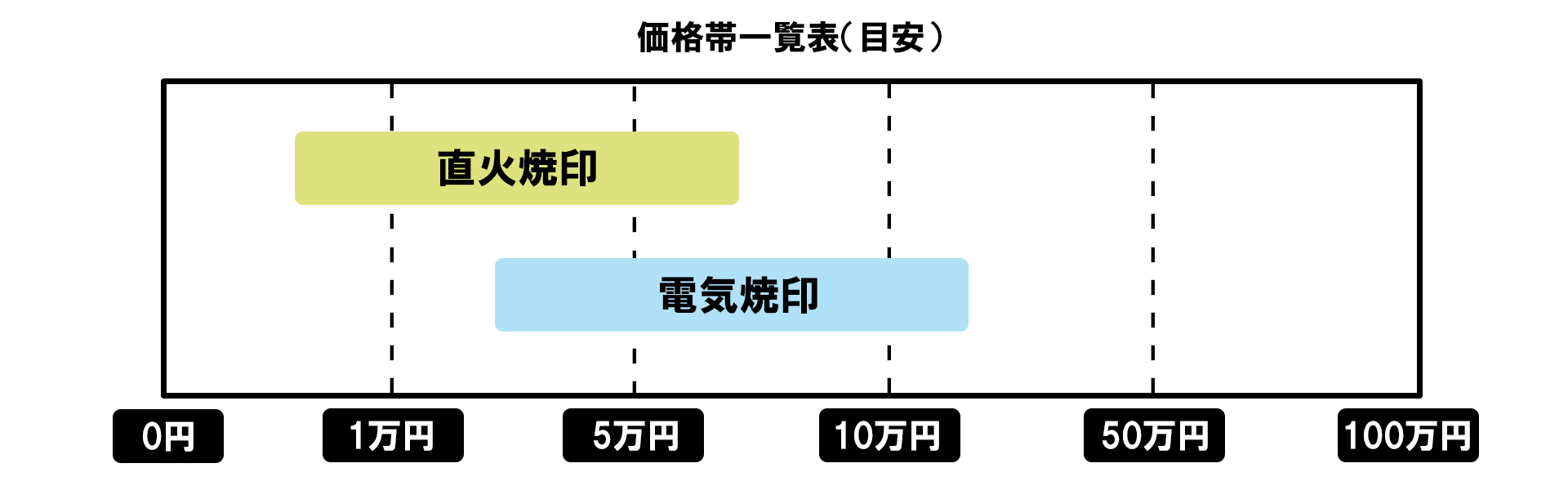 直火焼印,電気焼印価格帯