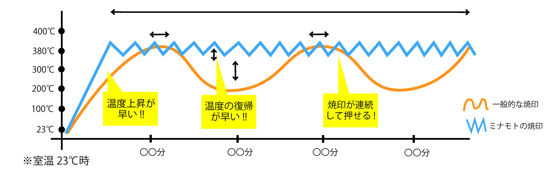 大判焼印他社比較