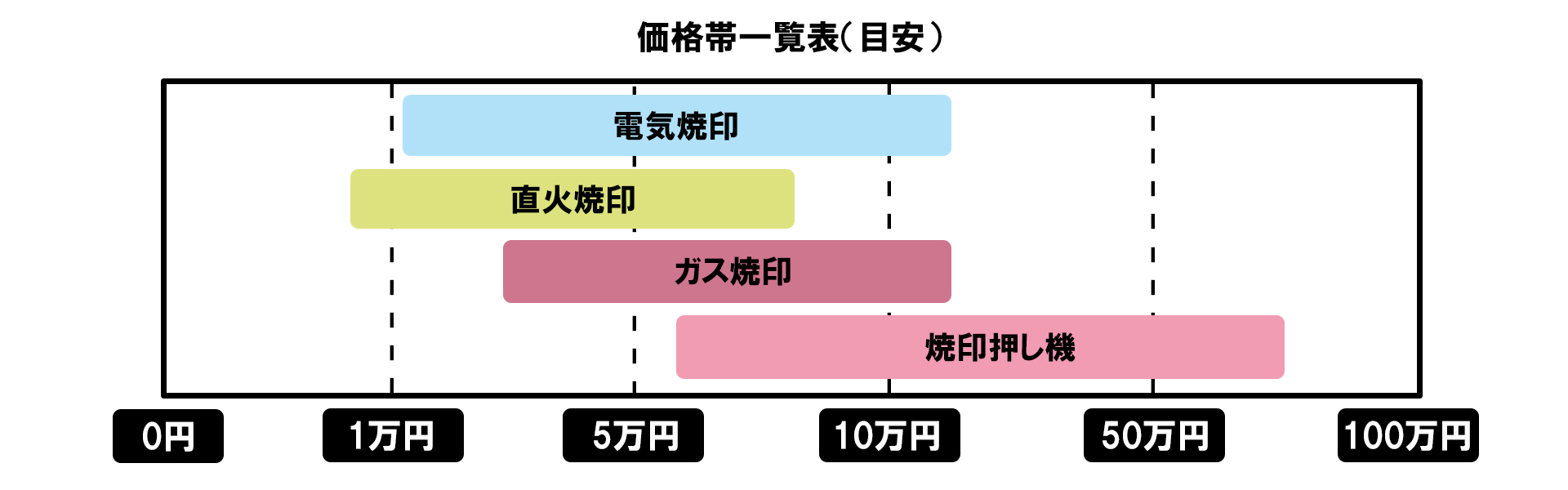 食品加工焼印価格目安